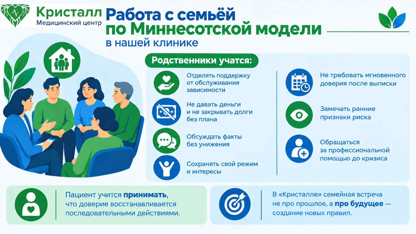 Инфографика о работе с семьёй по Миннесотской модели: родственники учатся устанавливать границы, не закрывать долги без плана, замечать ранние признаки риска и обращаться за профессиональной помощью. Отдельно показано восстановление доверия через последовательные действия и создание новых семейных правил.